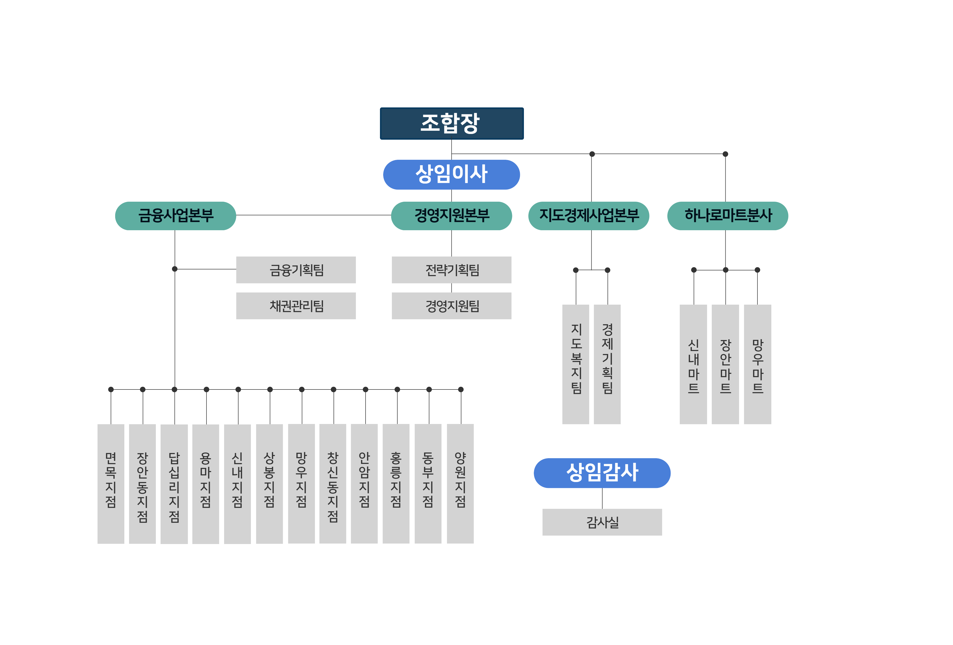 동서울농협 조직도